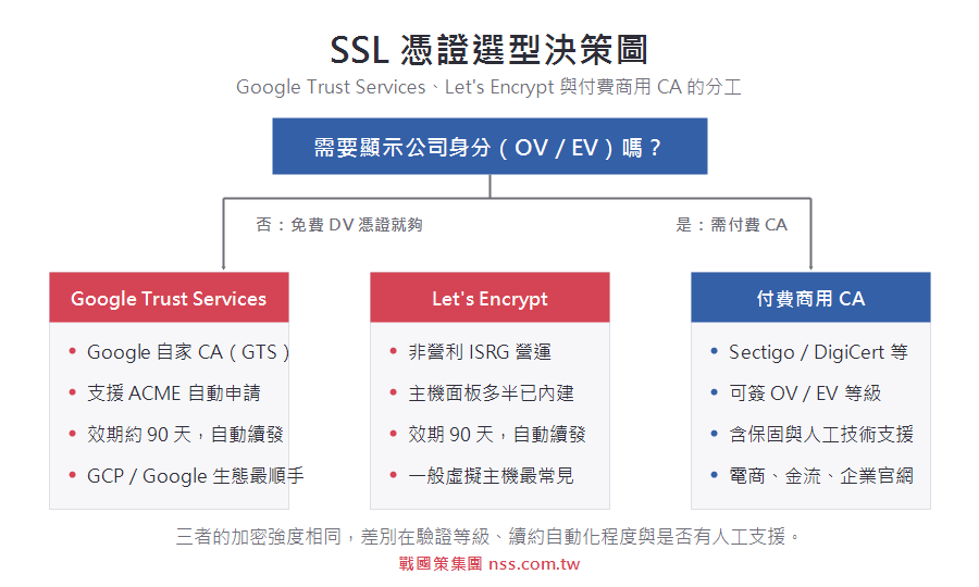 SSL 憑證選型決策圖:Google Trust Services、Let's Encrypt 與付費商用 CA 的分工