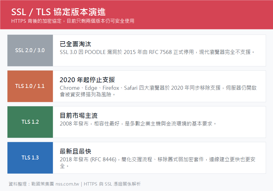 SSL 與 TLS 協定版本演進對照:SSL 2.0/3.0 已淘汰、TLS 1.0/1.1 於 2020 年停止支援、TLS 1.2 為主流、TLS 1.3 最新