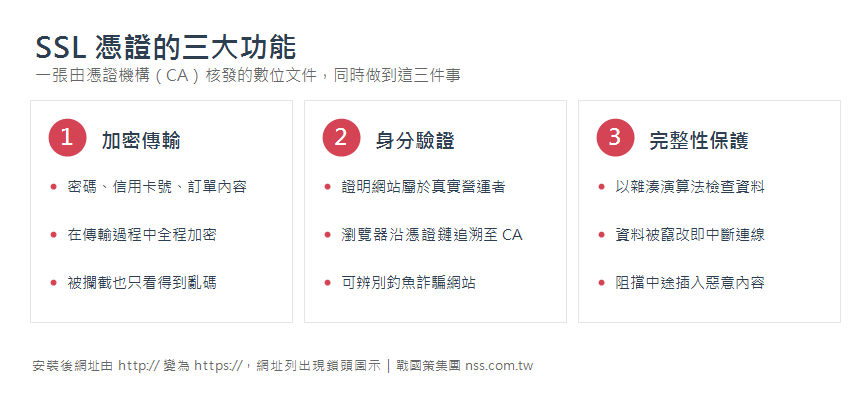 SSL憑證的三大功能 SSL 憑證的三大功能:加密傳輸、身分驗證、完整性保護