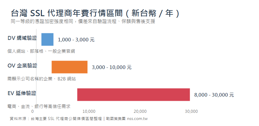 台灣 SSL 代理商 DV OV EV 年費行情區間比較圖
