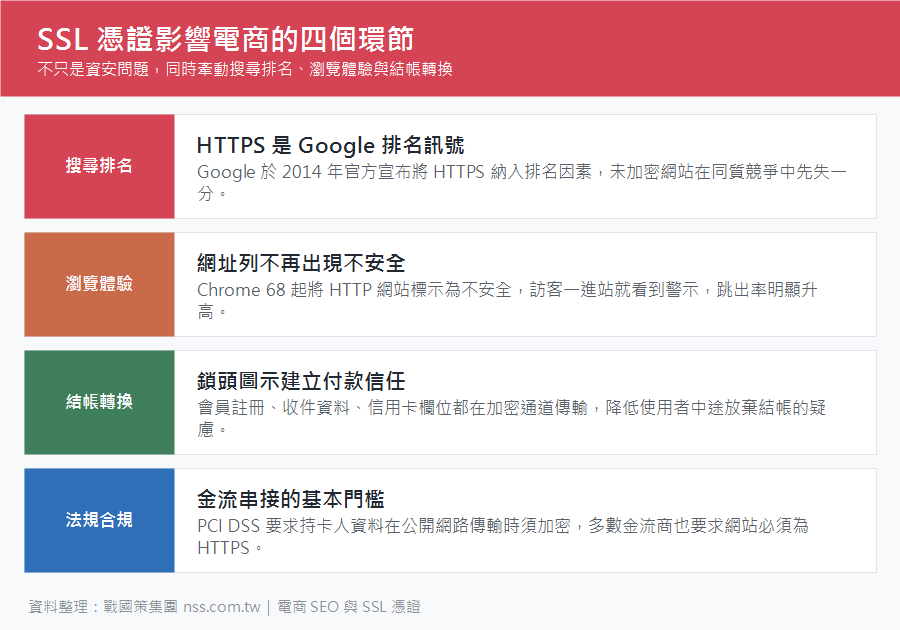 SSL 憑證影響電商的四個環節：搜尋排名、瀏覽體驗、結帳轉換、金流法規合規
