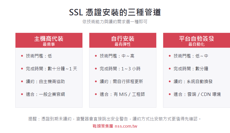 SSL 憑證安裝的三種管道比較：主機商代裝、自行安裝、平台自動簽發