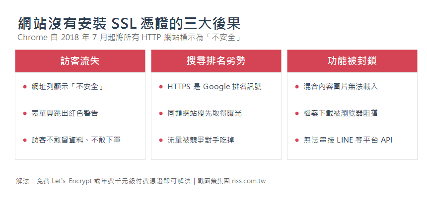 網站沒有安裝 SSL 憑證的三大後果：訪客流失、排名劣勢、功能被封鎖