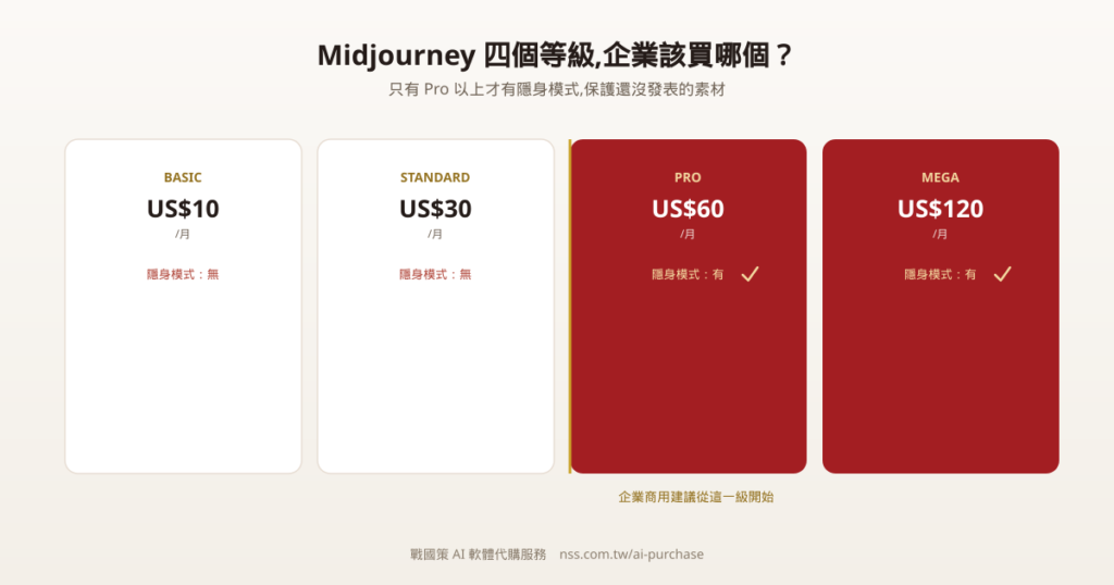 Midjourney Basic、Standard、Pro、Mega 方案價格比較圖