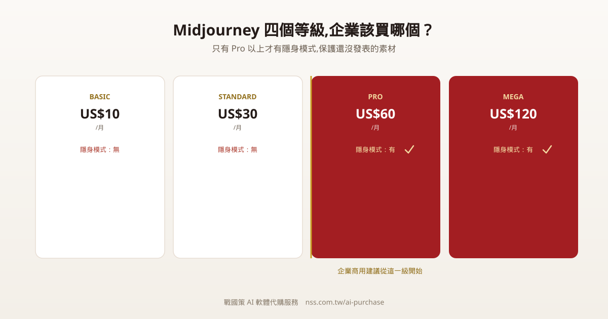 Midjourney Basic、Standard、Pro、Mega 方案價格比較圖