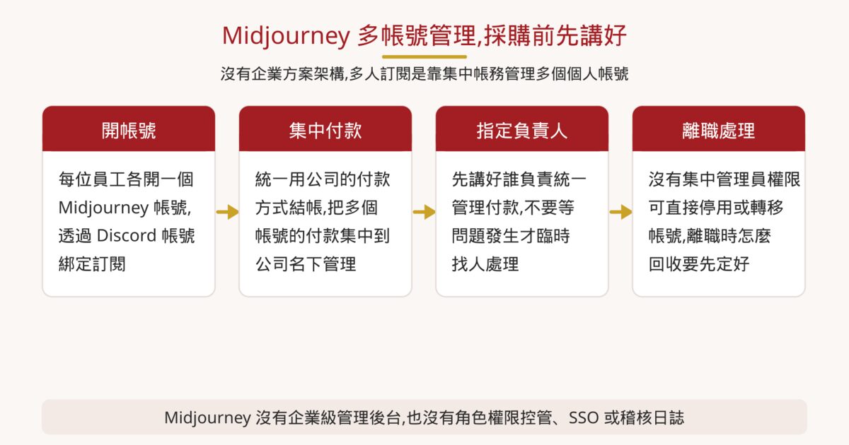 Midjourney 多帳號管理流程圖:每人開帳號、集中付款、指定負責人、離職時帳號處理