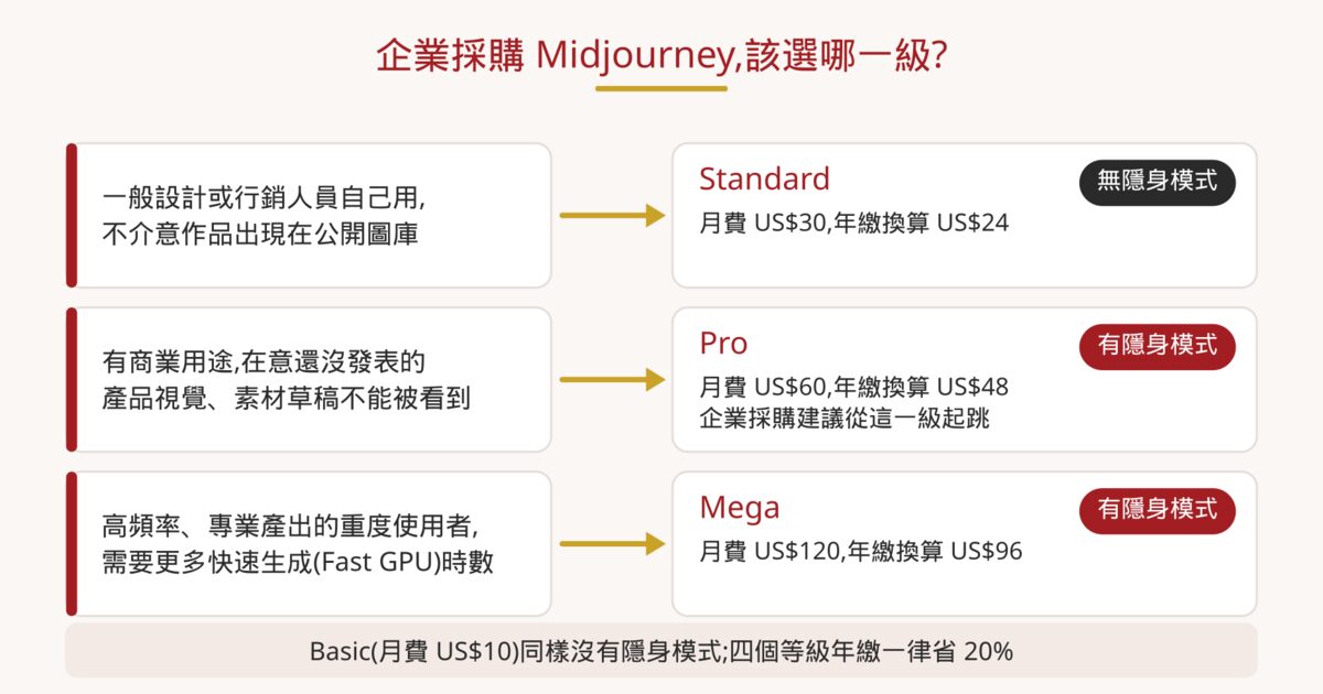 Midjourney 企業採購等級選擇流程圖:自用選 Standard,商業用途選 Pro 起跳,重度使用者選 Mega,只有 Pro 與 Mega 有隱身模式