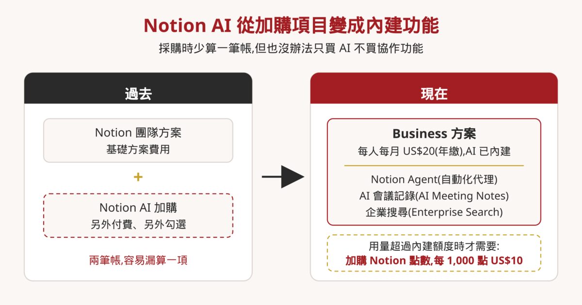 Notion AI 採購邏輯對照圖:過去基礎方案加 AI 加購,現在 Business 方案已內建 AI,額度不足可加購點數
