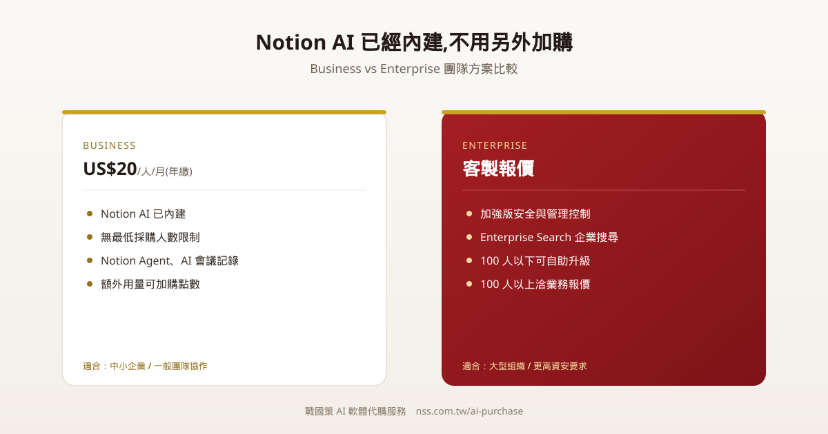 Notion Business 與 Enterprise 方案比較圖