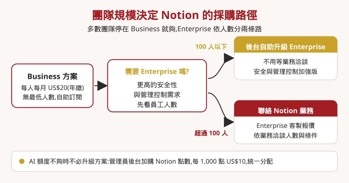 Notion 採購路徑流程圖:Business 自助訂閱,100 人以下自助升級 Enterprise,超過 100 人聯絡業務
