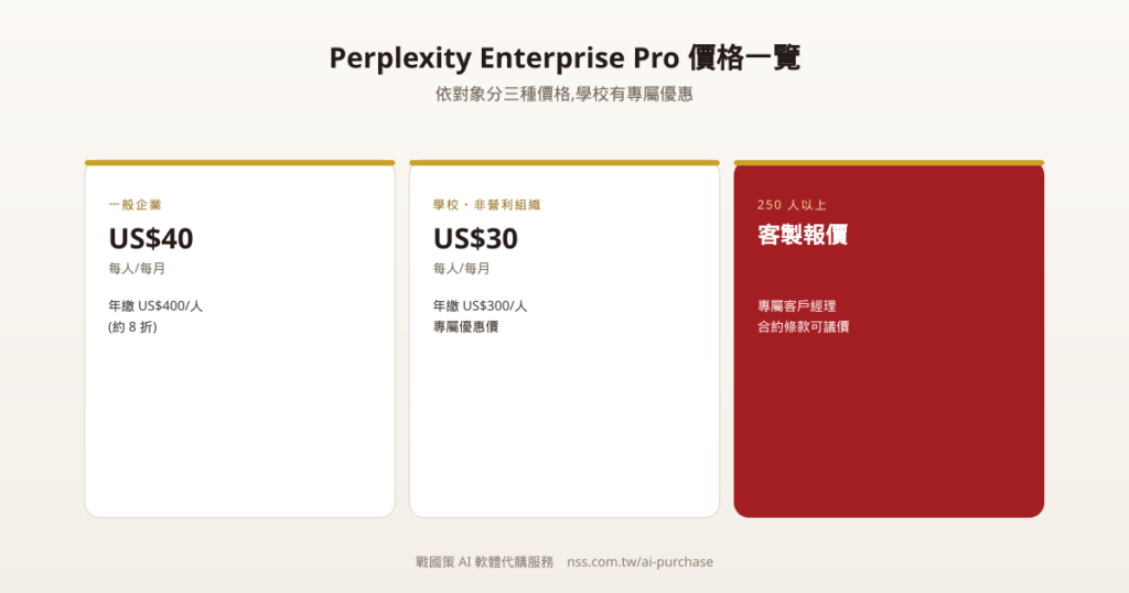 Perplexity Enterprise Pro 方案價格與適用對象示意圖