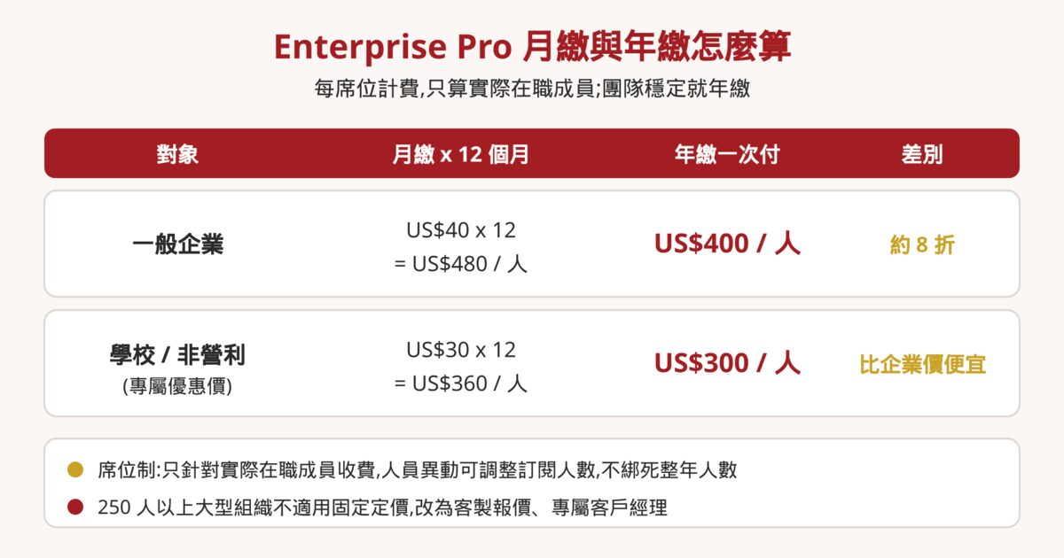 Perplexity Enterprise Pro 月繳與年繳費用對照:一般企業與學校非營利組織的每人年費差異
