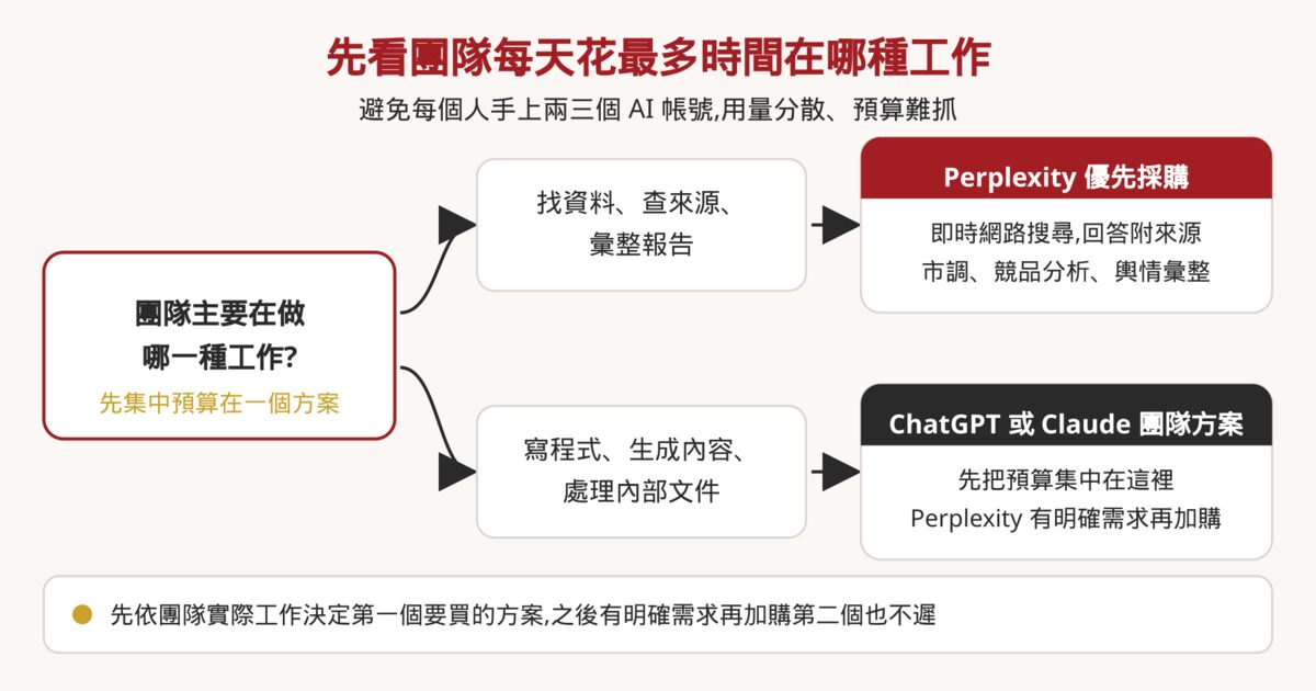 AI 工具選擇流程圖:依團隊主要工作決定優先採購 Perplexity 或 ChatGPT、Claude 團隊方案