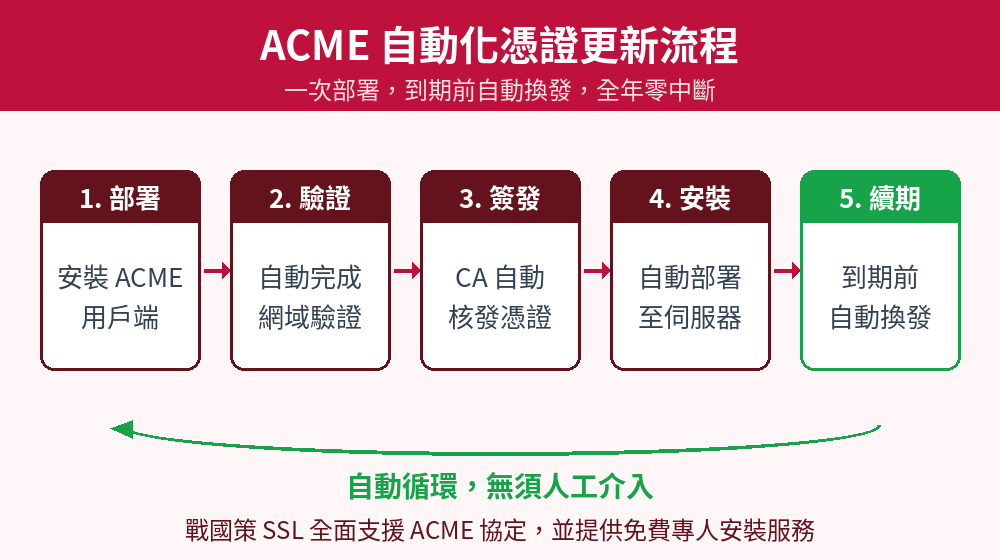 SSL 47 天 圖3