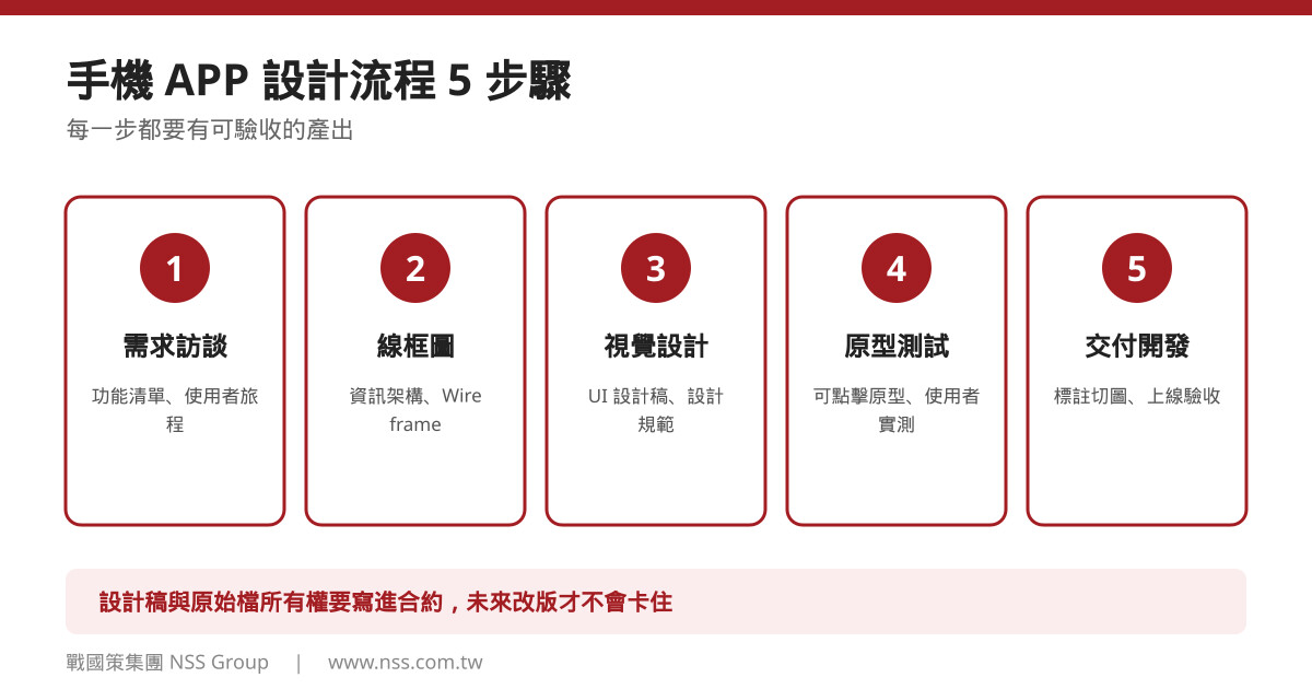 手機 APP 設計流程 5 步驟
