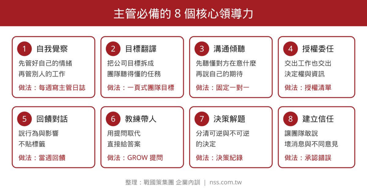 主管必備的 8 個核心領導力資訊圖:自我覺察、目標翻譯、溝通傾聽、授權委任、回饋對話、教練帶人、決策解題、建立信任