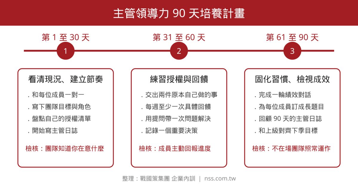 主管領導力 90 天培養計畫時間軸:第 1 至 30 天看清現況、第 31 至 60 天練習授權與回饋、第 61 至 90 天固化習慣