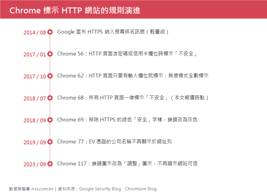 Chrome 標示 HTTP 網站的規則演進時間軸，從 2014 年 HTTPS 納入排名訊號到 2023 年 Chrome 117 改用調整圖示