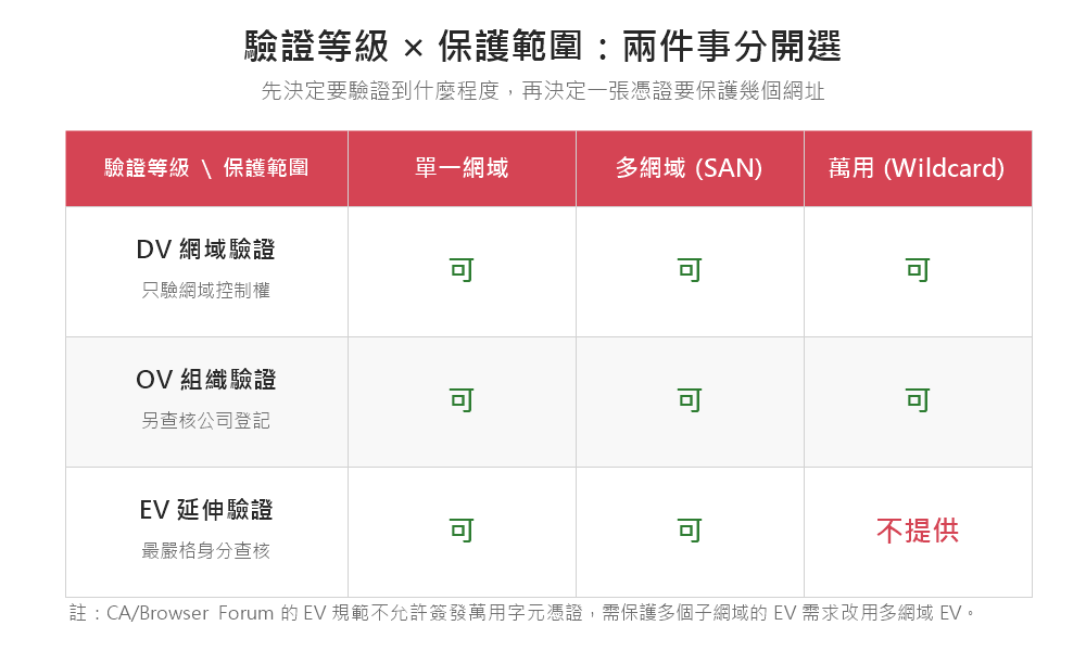 SSL 憑證驗證等級與保護範圍對照表:DV、OV 可搭配單網域、多網域、萬用;EV 不提供萬用字元憑證