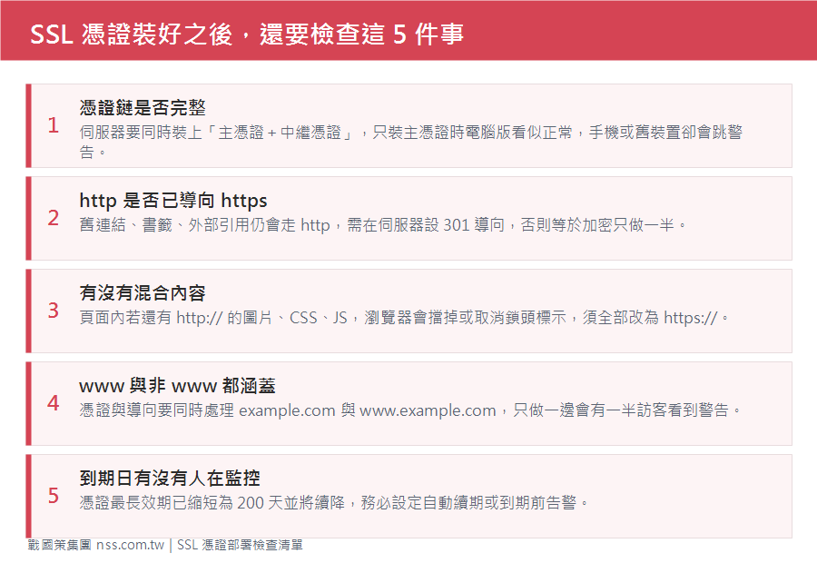 SSL 憑證部署後檢查清單:憑證鏈完整、http 導向 https、無混合內容、www 與非 www 都涵蓋、到期監控