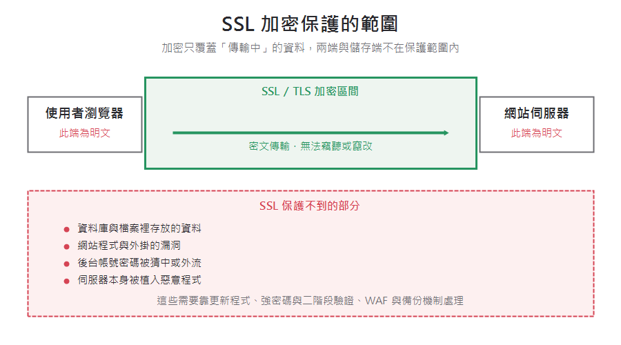 SSL 加密保護的範圍:只覆蓋瀏覽器與伺服器之間的傳輸中資料