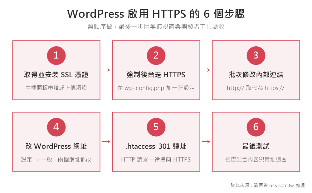 WordPress 啟用 HTTPS 的 6 個步驟流程圖：安裝憑證、強制後台 HTTPS、修改內部連結、改網址設定、htaccess 301 轉址、最後測試