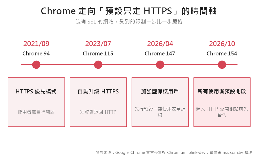 Chrome HTTPS 政策時間軸：Chrome 94 HTTPS 優先模式、Chrome 115 自動升級、Chrome 147 與 Chrome 154 預設一律使用安全連線