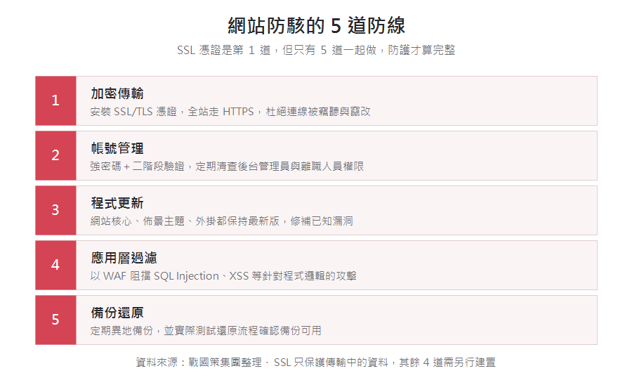網站防駭的 5 道防線:加密傳輸、帳號管理、程式更新、應用層過濾、備份還原