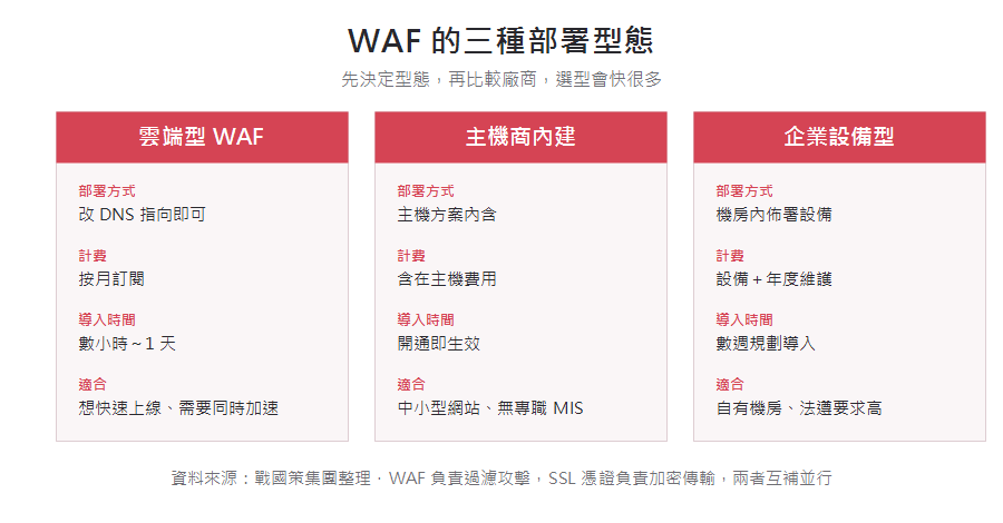 WAF 的三種部署型態:雲端型、主機商內建、企業設備型比較
