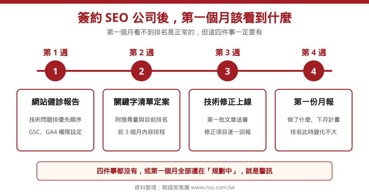 簽約 SEO 公司後第一個月的四週檢核時間軸