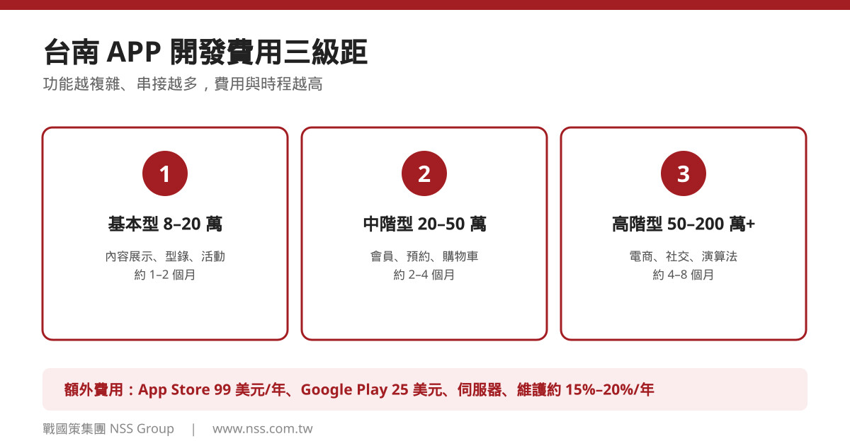 台南 APP 開發費用三級距