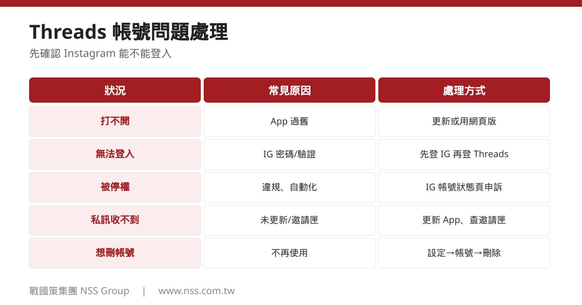 Threads 打不開、無法登入、被停權的處理流程