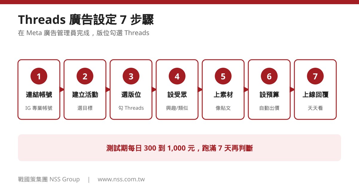 Threads 廣告設定 7 步驟：連結 IG 專業帳號、建立行銷活動、選版位、設受眾、上素材、出價、上線