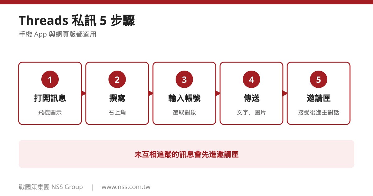 Threads 私訊 5 步驟:打開訊息圖示、撰寫、輸入帳號、傳送、管理邀請匣
