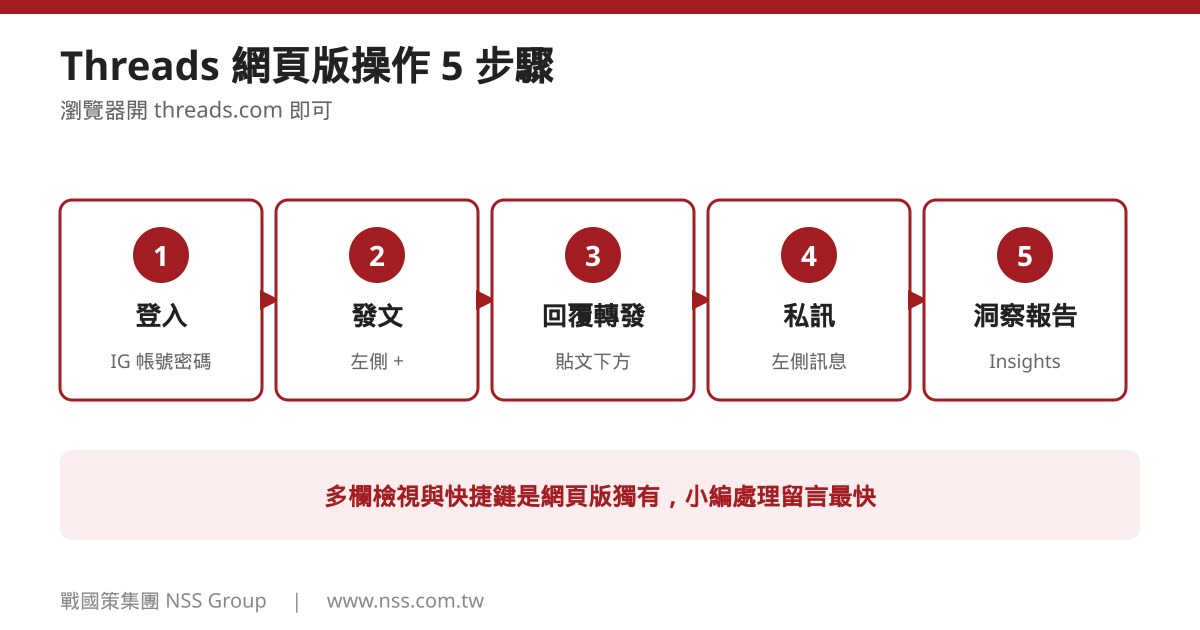 Threads 網頁版操作 5 步驟:登入、發文、回覆與轉發、私訊、看洞察報告