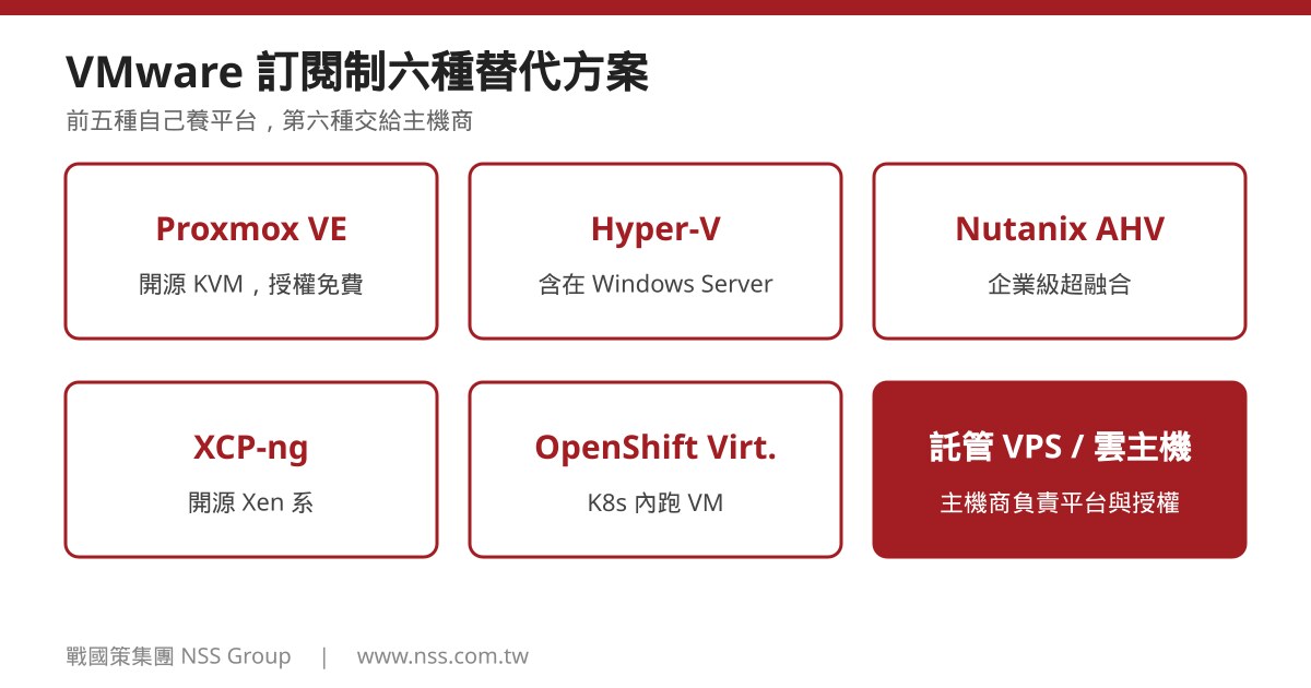 VMware 訂閱制六種替代方案:Proxmox VE、Hyper-V、Nutanix AHV、XCP-ng、OpenShift Virtualization、託管 VPS