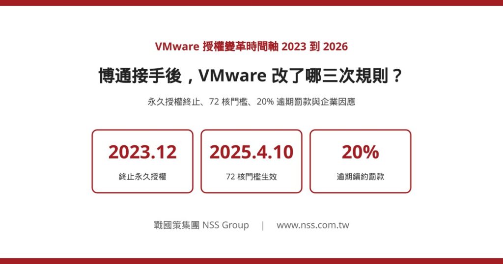 VMware 授權變革時間軸 2023 到 2026:永久授權終止、72 核門檻與 20% 逾期罰款