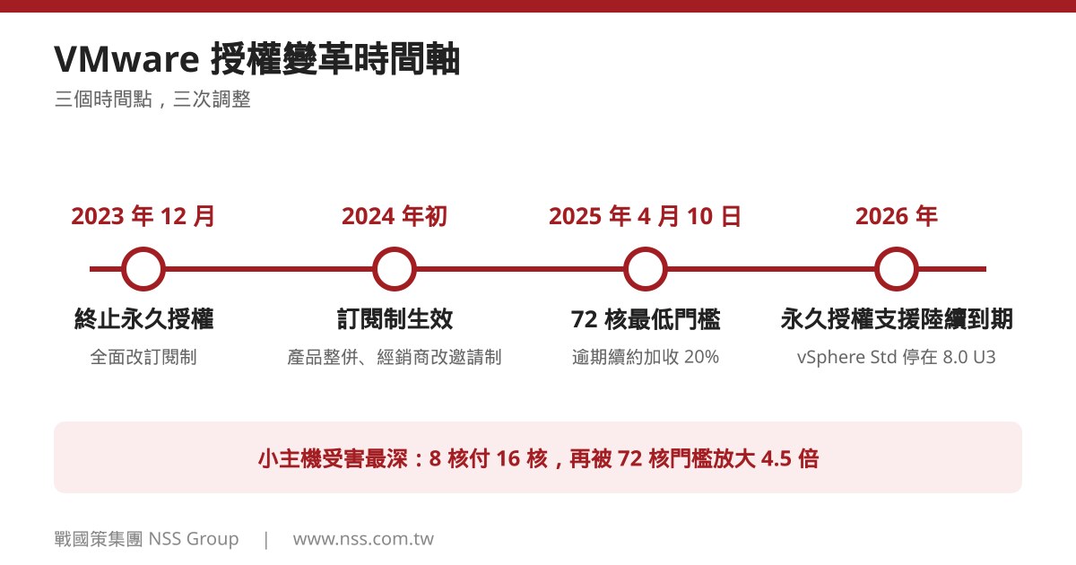 VMware 授權變革時間軸:2023 年 12 月終止永久授權、2024 年初訂閱制生效、2025 年 4 月 10 日 72 核門檻與 20% 罰款