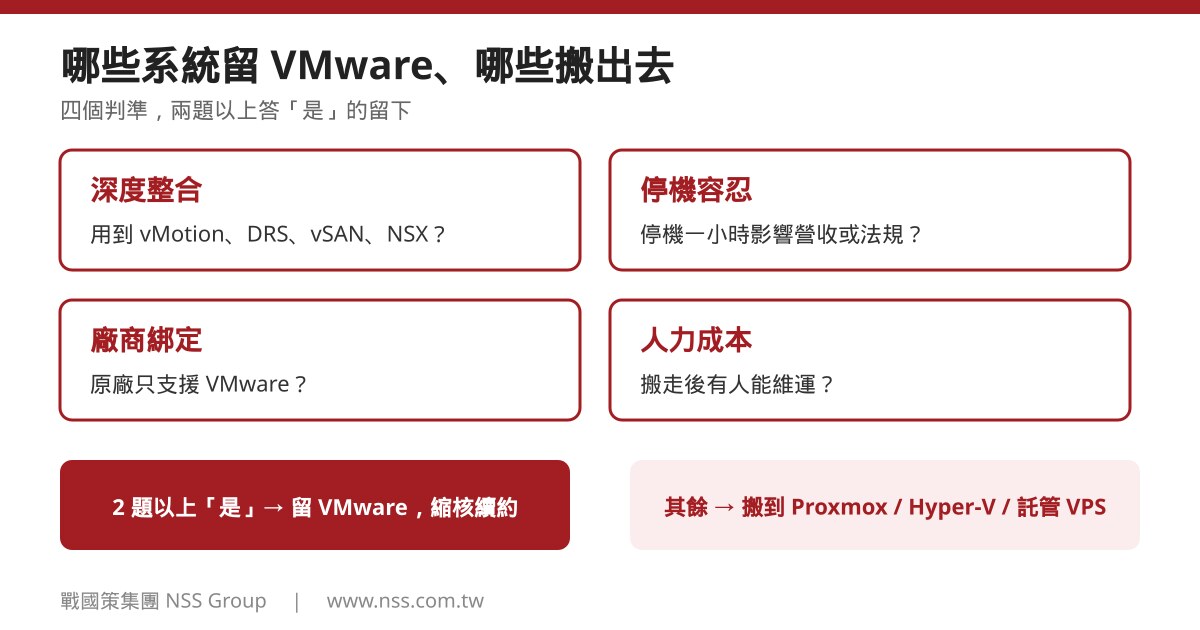 哪些系統留 VMware、哪些搬出去：深度整合、停機容忍、廠商綁定、人力成本四個判準