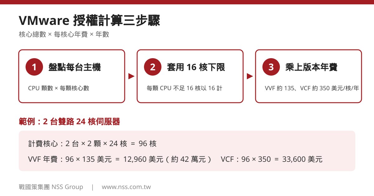 VMware 授權計算三步驟:盤點核心、套用 16 核下限、乘上版本年費