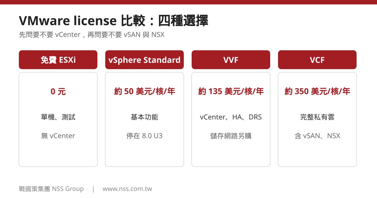 VMware license 比較:免費 ESXi、vSphere Standard、VVF、VCF 四種選擇