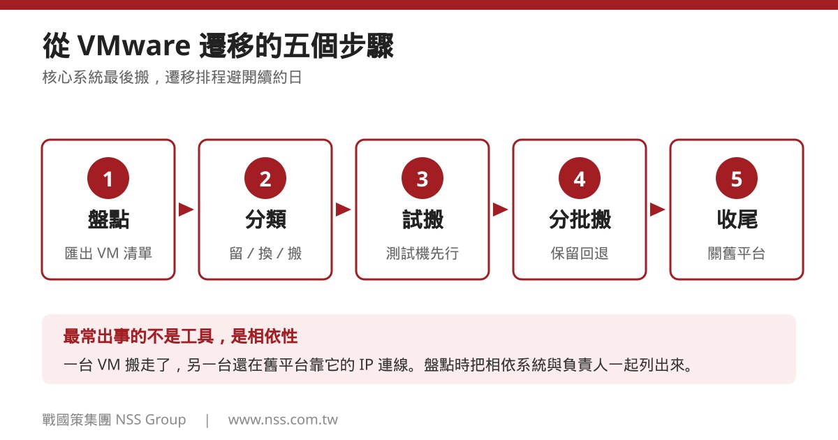 從 VMware 遷移到替代方案的五個步驟:盤點、分類、試搬、分批搬、收尾