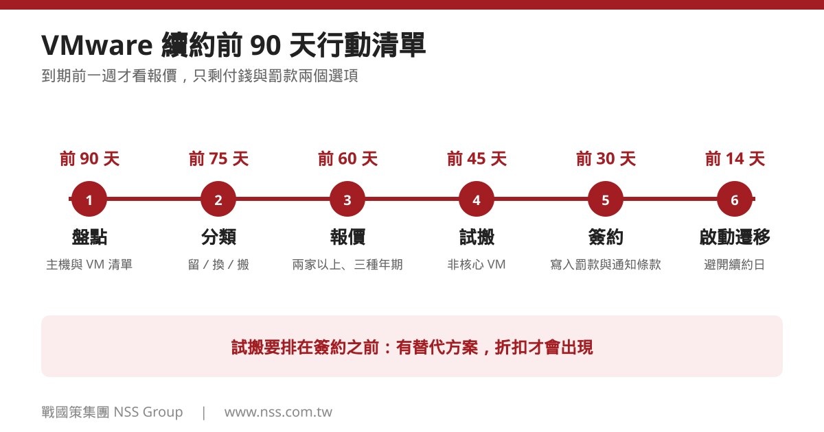 VMware 續約前 90 天行動清單：盤點、分類、報價、試搬、簽約、啟動遷移