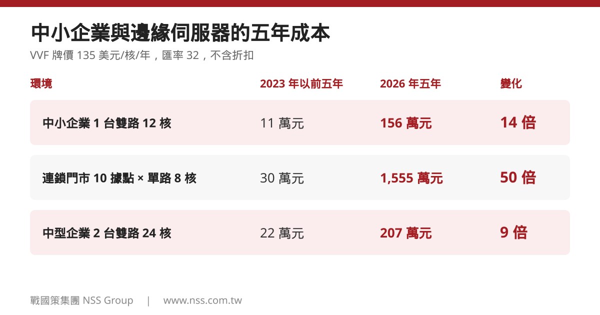 VMware 新規對中小企業與邊緣伺服器的五年成本試算