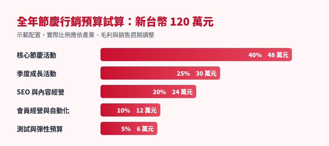 全年節慶行銷預算 120 萬元試算配置