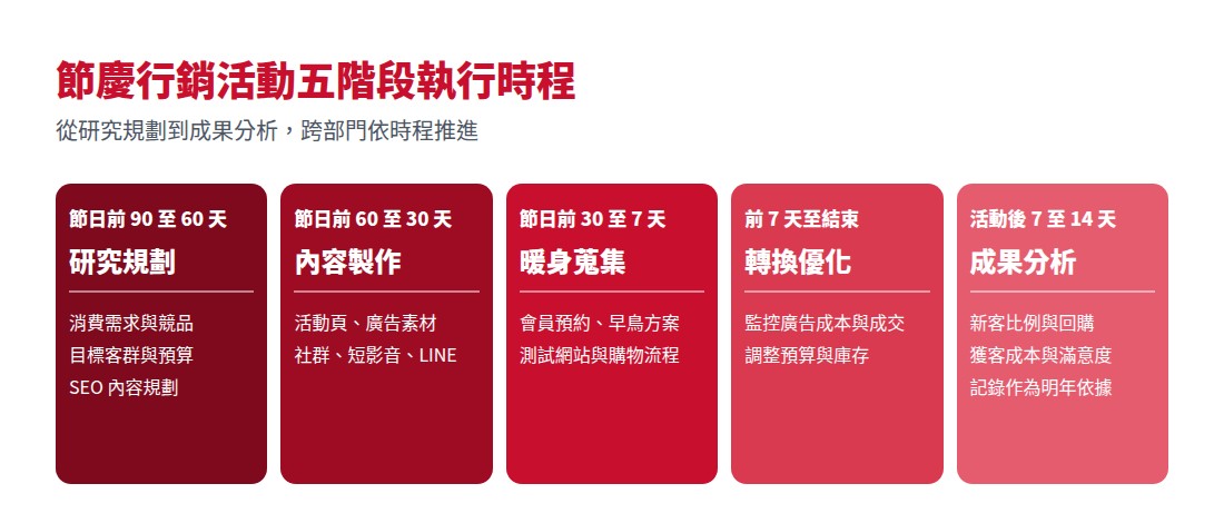 節慶行銷活動五階段執行時程