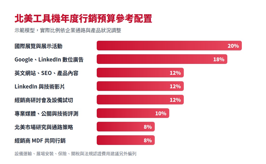 北美工具機年度行銷預算參考配置長條圖