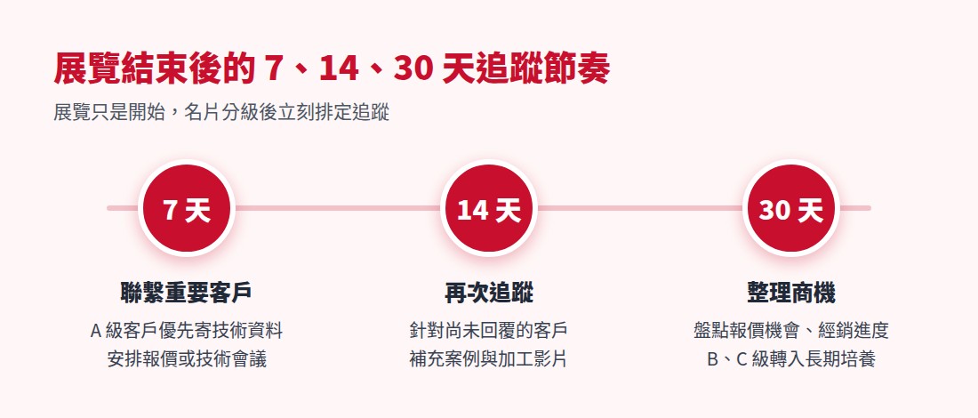 展覽結束後 7、14、30 天的客戶追蹤節奏